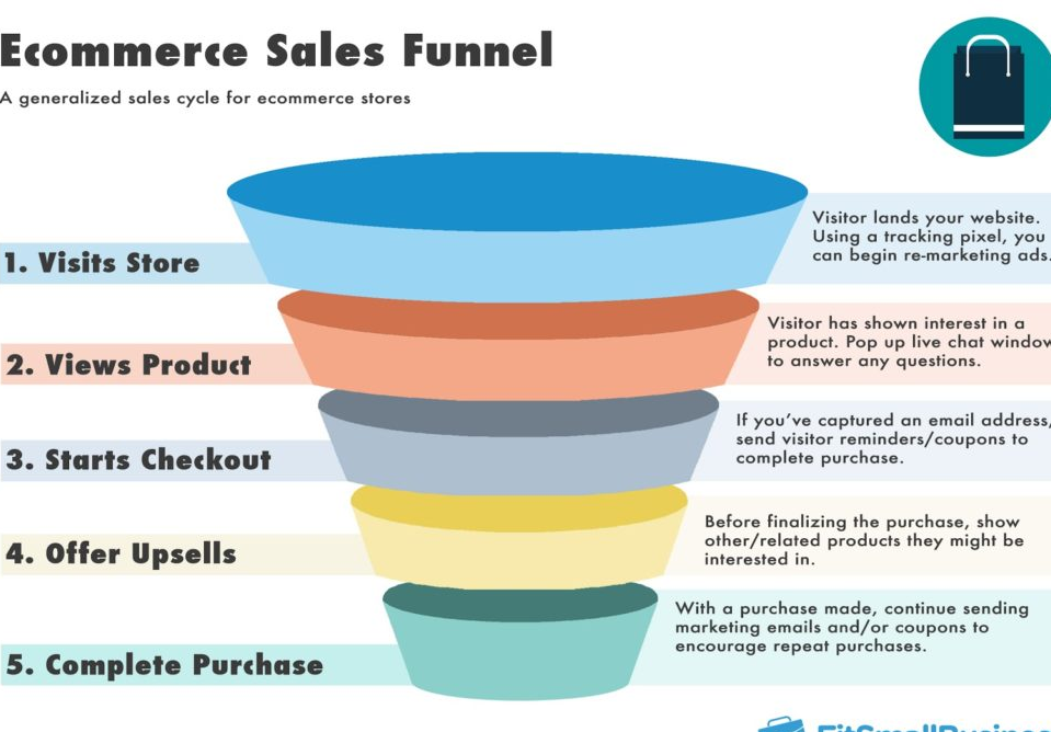 How to Setup Google Analytics Ecommerce Conversion Funnels